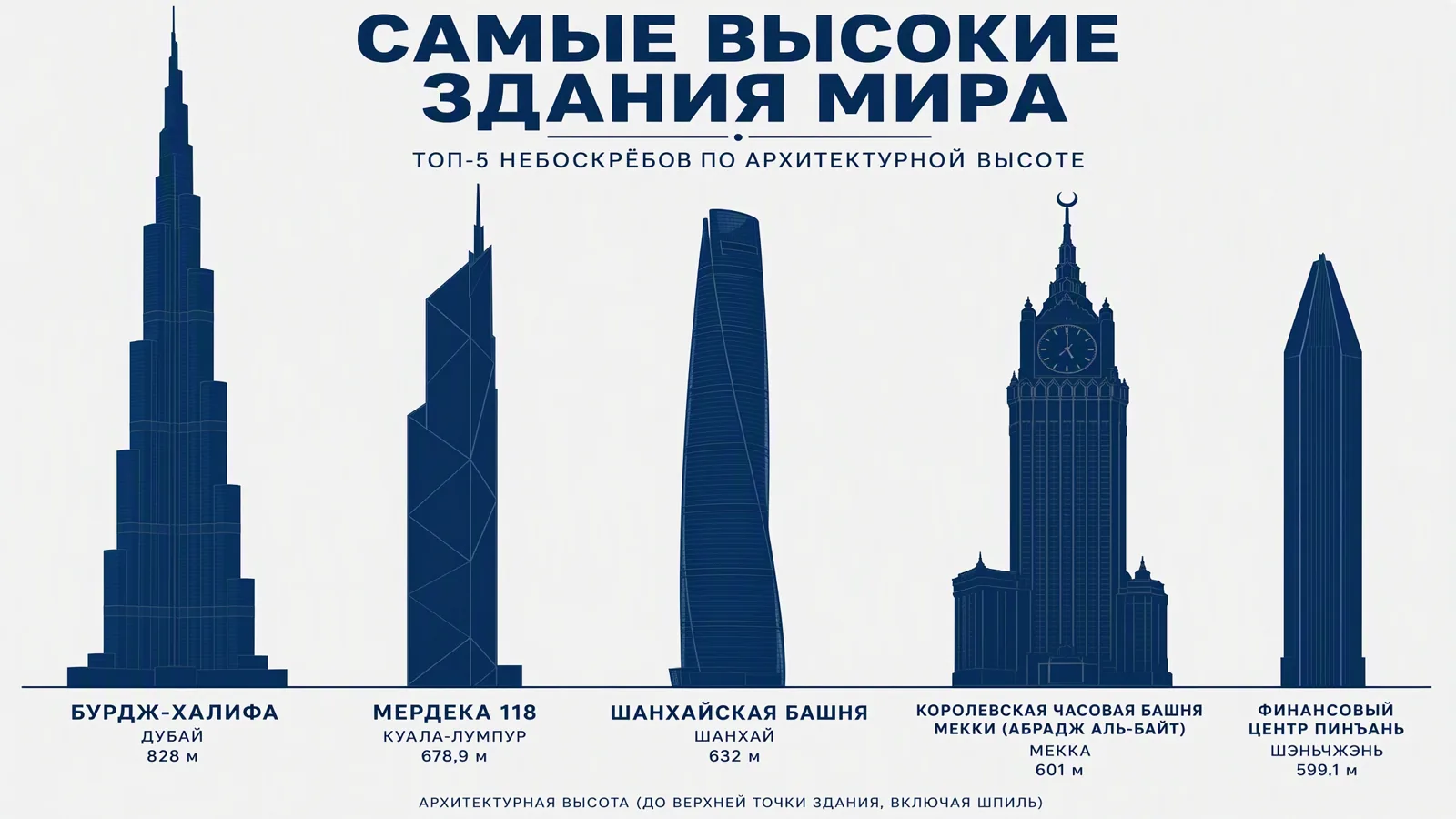 Инфографика «Самые высокие здания мира»: пять силуэтов небоскрёбов с названиями и высотами, MAI Image 2.6